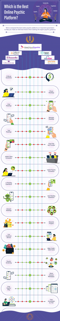 Which is the best online psychic platform?